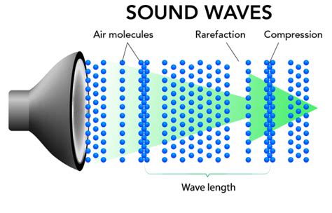 Physics Of Sound 101 Audioeducatorio