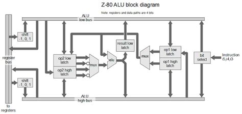 The Z-80 has a 4-bit ALU. Here's how it works.