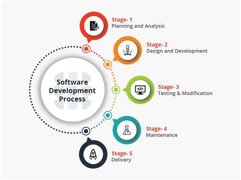 Software Development Process Stage Of Software Development Hd Png