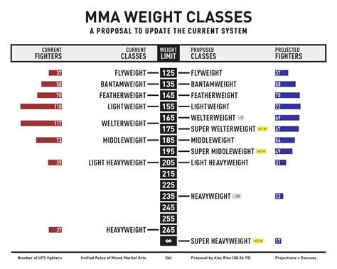 Possible Changes To Mma Weight Classes Infographic Image Mma