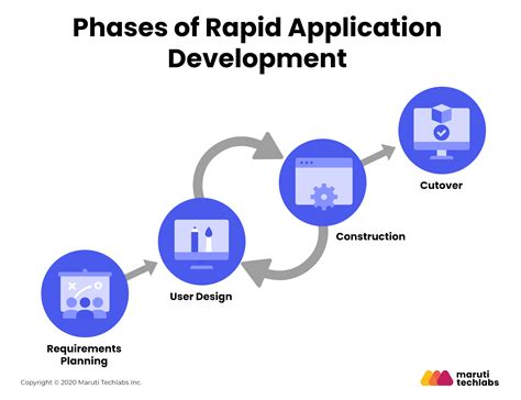 Your Complete Guide To Rapid Application Development Rad