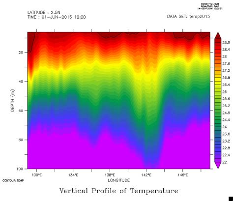 Vertical Profile Of Temperature At 25 O Lu On July 1 St 2015