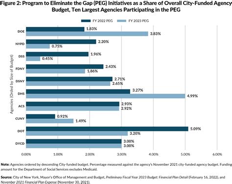 Six Fast Facts About The Nypds Preliminary Fy2023 Budget Cbcny