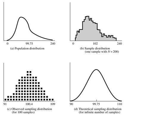 3 Population Sample And Sampling Distributions Download Scientific