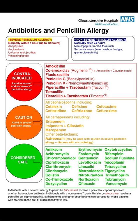 Antibiotics Penicillin Allergy Poster What To Avoid If You Are Truly