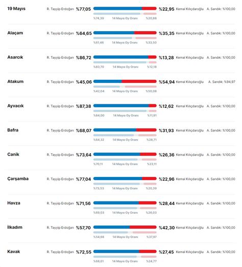 Cumhurbaşkanlığı Tur seçiminde Samsun oy oranları Samsun da tüm