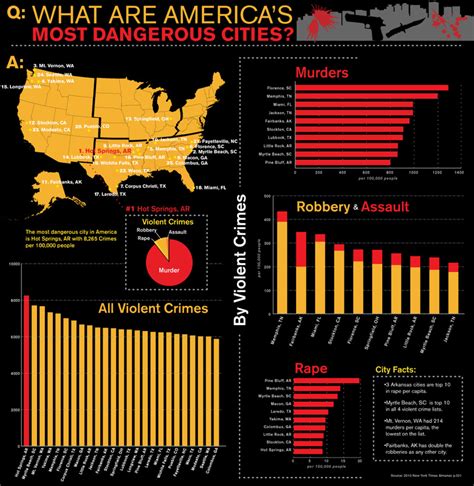 United States Top 5 Most Dangerous Places