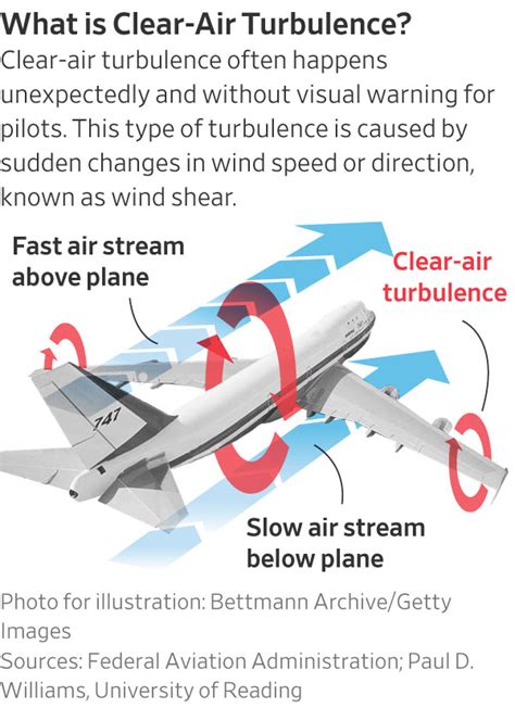 Heavy Turbulence On Flights Is Likely To Get Worse Mint