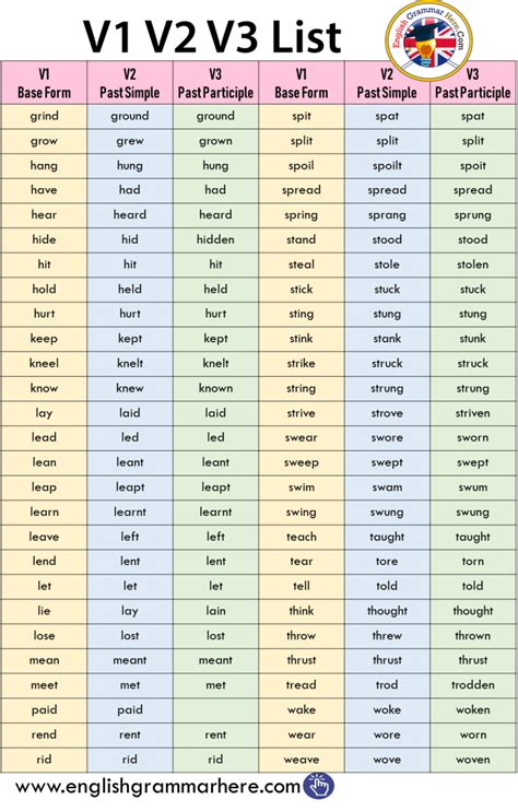 V1 V2 V3 List In English English Grammar Here