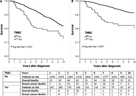 Opportunities For Improving Triple‐negative Breast Cancer Outcomes