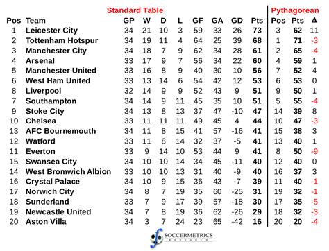 The current and complete premier league table & standings for the 2020/2021 season, updated instantly after every game. A Pythagorean view of the English Premier League with a month to go | Soccermetrics Research, LLC