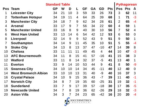 Get the latest premier league football news, fixtures, results, video and more from sky sports. A Pythagorean view of the English Premier League with a ...