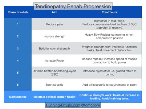 Tendinopathy Rehab Progression Part 1 Runningphysio