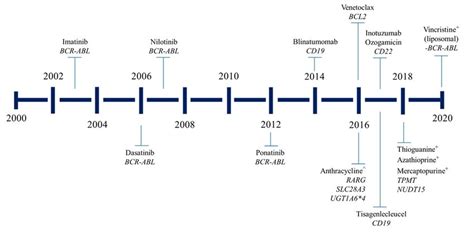 Timeline Of The Fda Approved Drugs Where A Genetic Testing Is Required