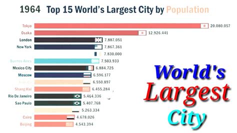 Top 15 Largest Cities In The World 2019 Top 15 World Populations 2019