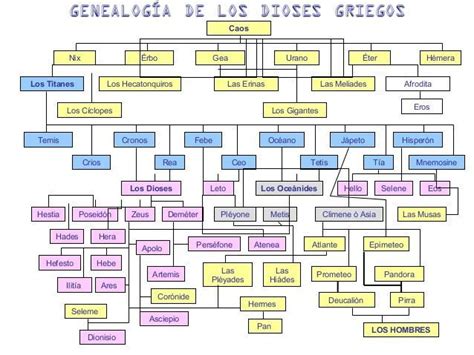 El árbol genealógico de los Dioses Griegos