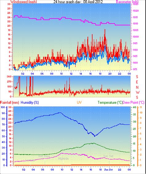 82% 1011mb 1.2 mm fri 18 jun. Southampton Weather - Daily / Monthly Weather History From ...