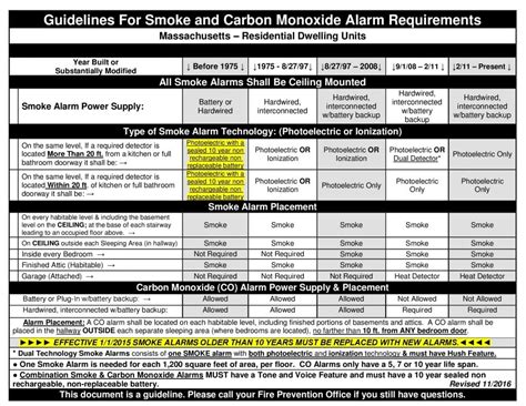 Carbon monoxide detector requirements, laws and regulations. Smoke/CO Detectors - Groveland Fire Rescue Department