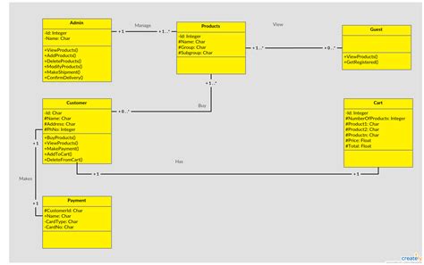 Uml Class Diagram Example Online Shopping System Class Diagram