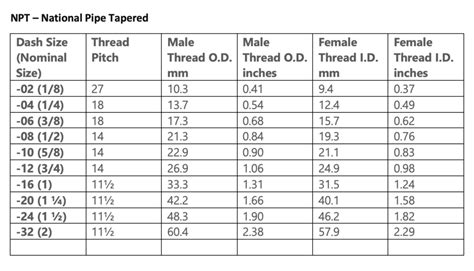 How Do You Identify Fitting Thread Types