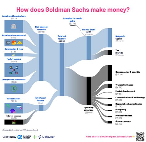 [OC] Breaking down revenue and profit sources for Goldman Sachs - the