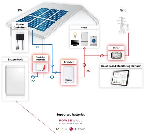 Maybe you would like to learn more about one of these? Tesla PowerWall 2 - Efficient Energy Centre