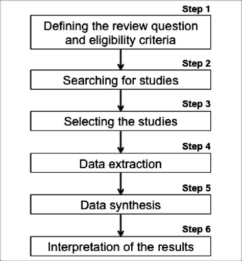 Steps In Conducting A Systematic Review Modifi Ed From 1114