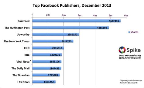 Top Facebook Inc Fb Media Publishers Record 26 Million Average