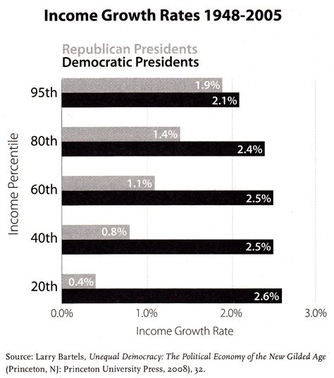 Democratic Presidents Vs Republican Presidents Income And Jobs
