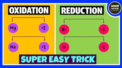 Oxidation And Reduction Reactions Redox Reactions Chemistry