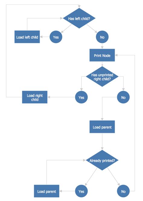 Work Order Flow Diagram