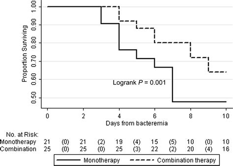 Empiric Combination Therapy For Gram Negative Bacteremia Articles