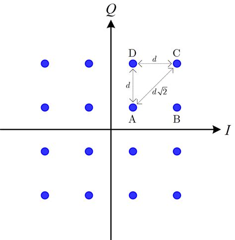 16 Qam Constellation Download Scientific Diagram