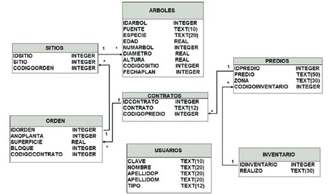 Modelo relacional de base de datos Incluye siete afinidades Árboles Download Scientific