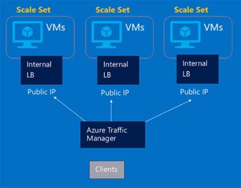 Understanding Azure Virtual Machine Scale Sets Vembu