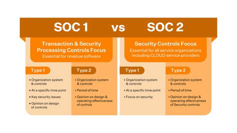 Differences Between Soc 1 And Soc 2 Report Sprinto