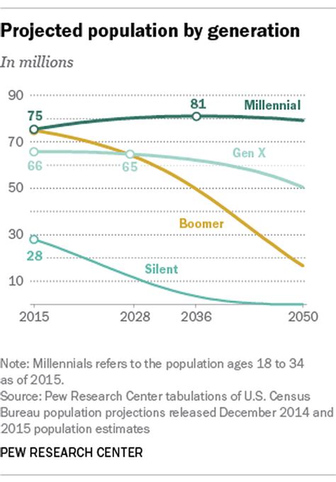 The Us Wont Reach Peak Millennial Until 2036 Vox