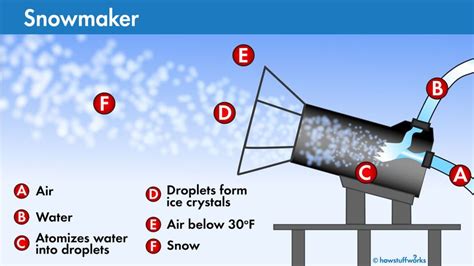 Human Made Snow How Snow Makers Work Howstuffworks