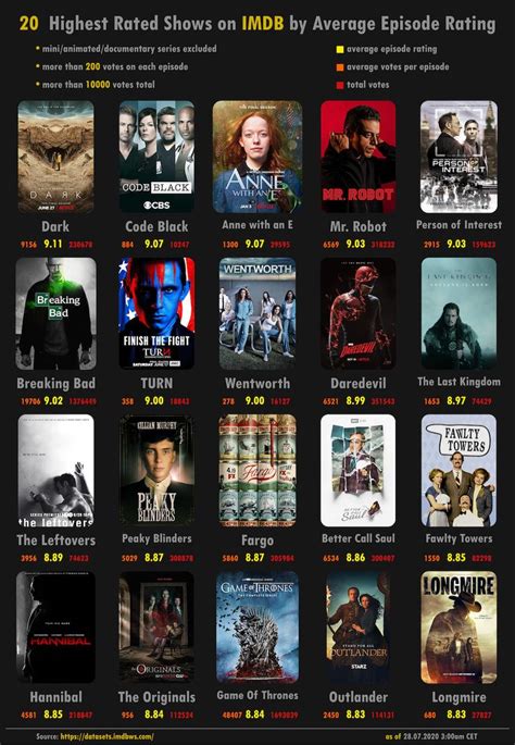 The Highest Rated Tv Shows On Imdb Visualized Digg Netflix Tv Shows Tv Series To Watch