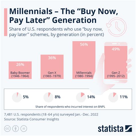 Millennials The Buy Now Pay Later Generation Zerohedge