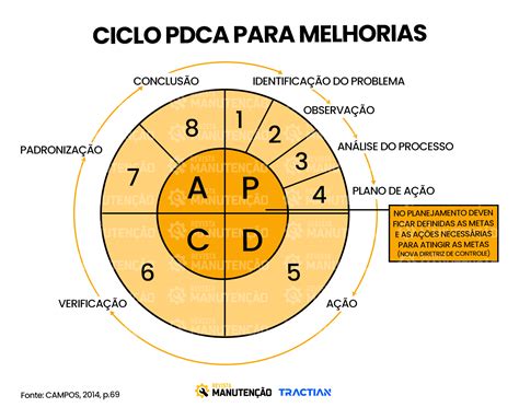 A Atua O Do Ciclo Pdca Na Gest O Da Manuten O Revista Manuten O