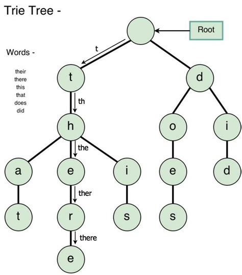 Trie Tree Implementation