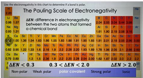 Solved The Pauling Scale Of Electronegativity Ar Use The