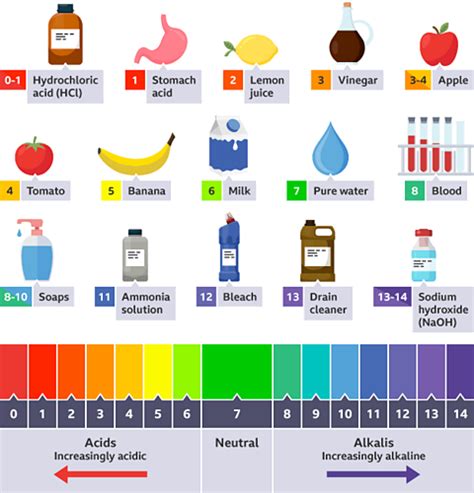 What Is The Ph Scale And What Does It Measure Bbc Bitesize