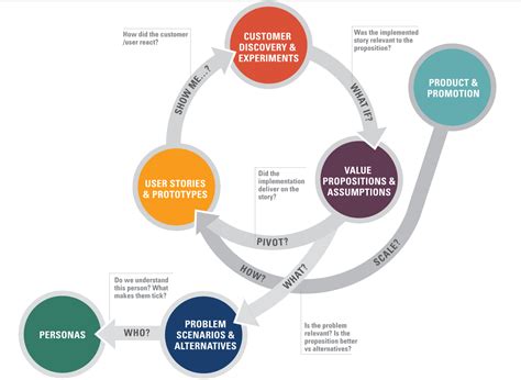 Venture Design Framework For Entrepreneurs Intrapreneurs And By