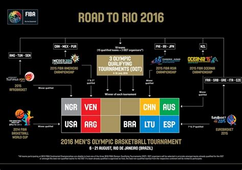 The concacaf men's olympic qualifying tournament determined the region's participants for tokyo 2020. SBP submits bid to host the 2016 FIBA Olympic Qualifiers ...