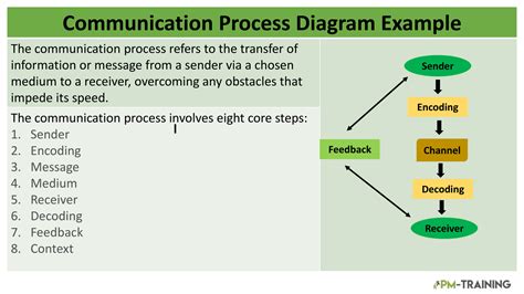 The Communication Process Diagram And Its Importance In Project Management