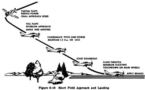 Short Field Power Approach And Landing