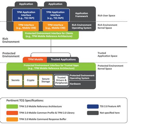 Trusted platform module headers explained. GlobalPlatform TPM 2.0 and the Rise of Mobile - GlobalPlatform