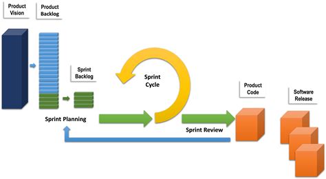 Diagram Of Agile Process Agile Process Agile Scrum